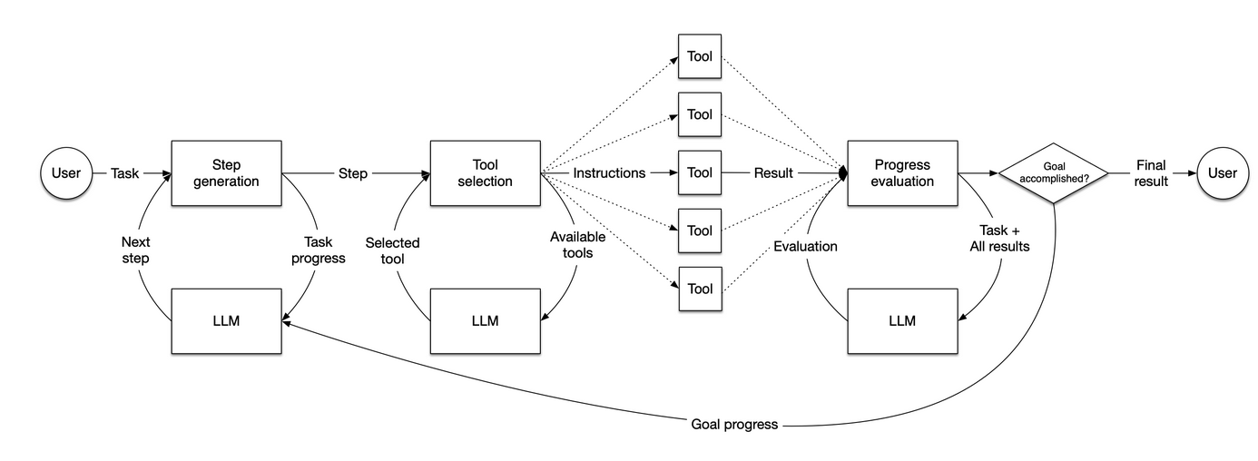 管道式 AI 代理架构流程图：User 提交 Task 后依次经过 Step generation、Tool selection、Progress evaluation 三个环节，每个环节各自调用一次 LLM；Tool selection 向五个并列的 Tool 下发 Instructions 并收回 Result，Progress evaluation 判断 Goal accomplished，未完成则把 Goal progress 回送给 Step generation 开始下一轮，完成则向 User 返回 Final result。